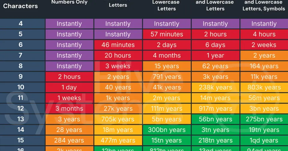Estimated password cracking times by password length and character set